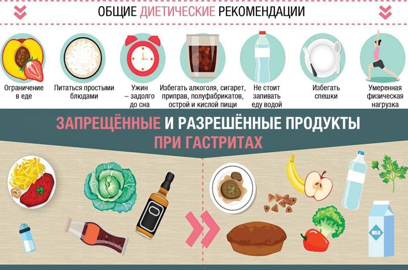 Профилактика и лечение гастрита